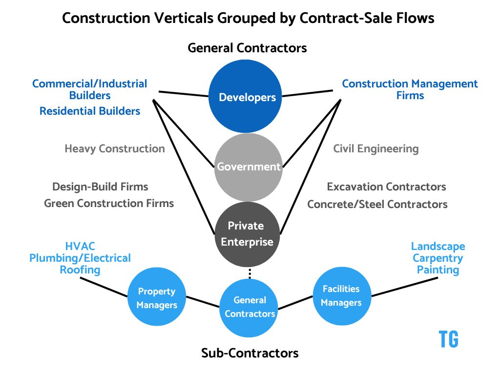 Construction Sales Flows by Vertical